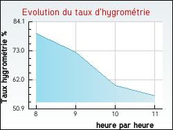 Evolution du taux d'hygromtrie de la ville Pouilloux