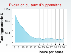 Evolution du taux d'hygrom�trie de la ville Pouilloux