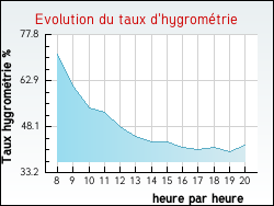 Evolution du taux d'hygrom�trie de la ville Pouilloux