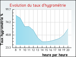 Evolution du taux d'hygrom�trie de la ville Pouilloux