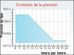 Evolution de la pression de la ville Pouilloux