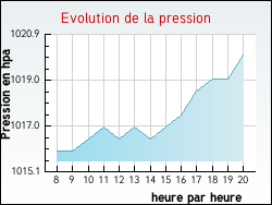 Evolution de la pression de la ville Pouilloux