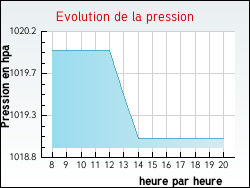Evolution de la pression de la ville Pouilloux