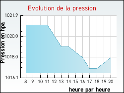 Evolution de la pression de la ville Pouilloux