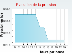 Evolution de la pression de la ville Pouilloux