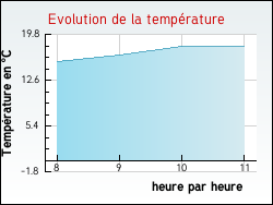 Evolution de la temprature de la ville de Pouilloux