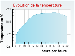Evolution de la temp�rature de la ville de Pouilloux