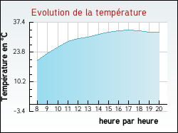 Evolution de la temp�rature de la ville de Pouilloux