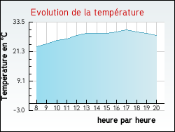 Evolution de la temp�rature de la ville de Pouilloux