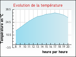 Evolution de la temp�rature de la ville de Pouilloux