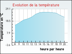 Evolution de la temp�rature de la ville de Pouilloux