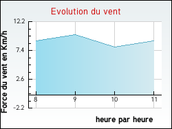 Evolution du vent de la ville Pouilloux