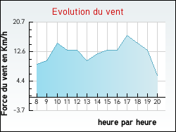 Evolution du vent de la ville Pouilloux