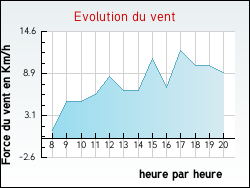 Evolution du vent de la ville Pouilloux