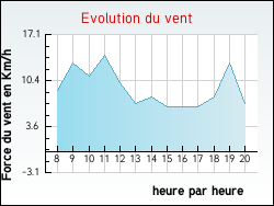 Evolution du vent de la ville Pouilloux