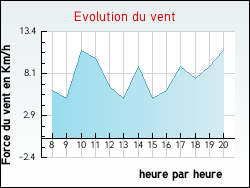 Evolution du vent de la ville Pouilloux
