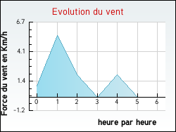 Evolution du vent de la ville Pouilly-en-Bassigny
