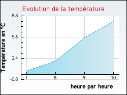 Evolution de la temp�rature de la ville de Pouilly-sous-Charlieu
