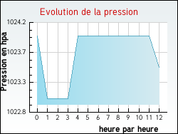 Evolution de la pression de la ville Pouilly