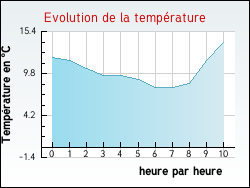 Evolution de la temprature de la ville de Poujols