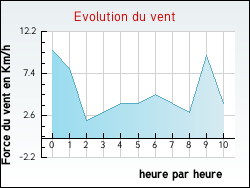 Evolution du vent de la ville Poujols