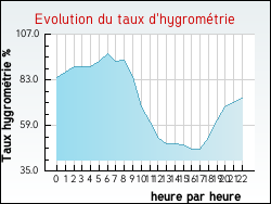 Evolution du taux d'hygrom�trie de la ville Poulaines