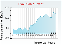 Evolution du vent de la ville Poulaines