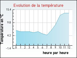 Evolution de la temp�rature de la ville de Poulangy