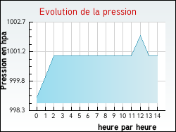 Evolution de la pression de la ville Pouligny-Notre-Dame