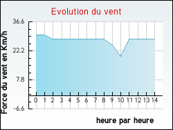 Evolution du vent de la ville Pouligny-Notre-Dame