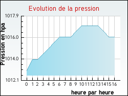 Evolution de la pression de la ville Pouligny-Saint-Pierre