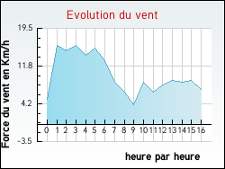Evolution du vent de la ville Pouligny-Saint-Pierre