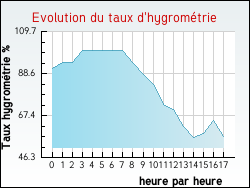 Evolution du taux d'hygrométrie de la ville Poullan-sur-Mer