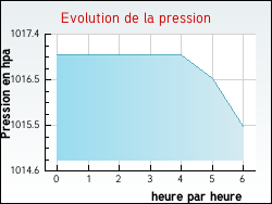 Evolution de la pression de la ville Poullan-sur-Mer