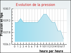 Evolution de la pression de la ville Poullan-sur-Mer