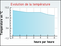 Evolution de la temprature de la ville de Poullan-sur-Mer