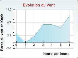 Evolution du vent de la ville Poullan-sur-Mer