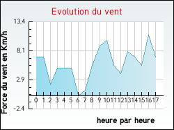 Evolution du vent de la ville Poullan-sur-Mer