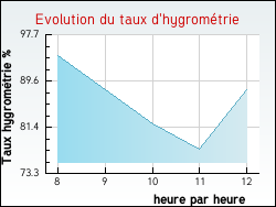 Evolution du taux d'hygromtrie de la ville Poullaouen