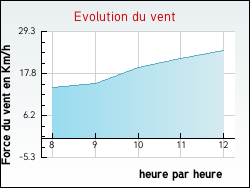Evolution du vent de la ville Poullaouen