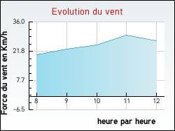 Evolution du vent de la ville Poullaouen