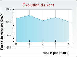 Evolution du vent de la ville Poulx