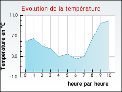 Evolution de la temp�rature de la ville de Pouques-Lormes