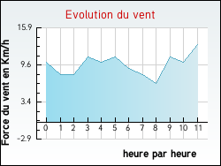 Evolution du vent de la ville Pouques-Lormes