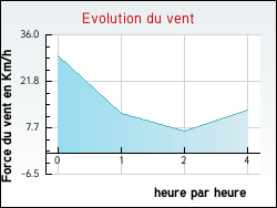 Evolution du vent de la ville Pouques-Lormes