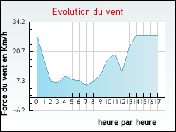 Evolution du vent de la ville Pourch�res