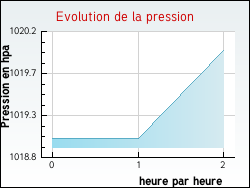 Evolution de la pression de la ville Pourlans