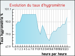 Evolution du taux d'hygrom�trie de la ville Pournoy-la-Grasse