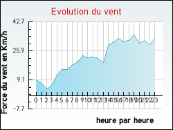 Evolution du vent de la ville Pournoy-la-Grasse