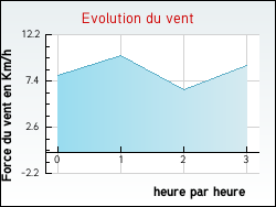 Evolution du vent de la ville Poursac
